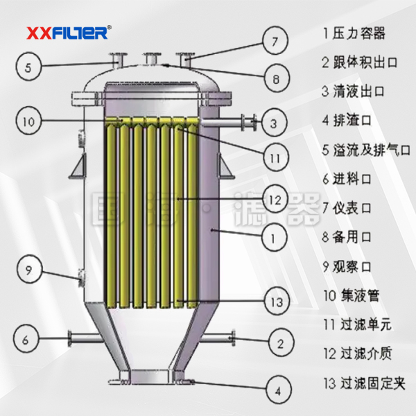 立式全封閉燭式過濾器